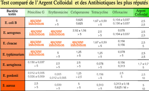 Test comparativo plata coloidal con antibióticos