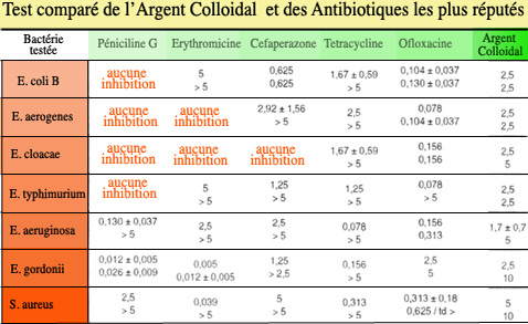 test comparatif argent colloidal contre antibiotiques